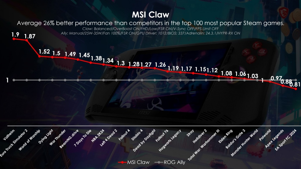 يوفر Claw أداءً فائقًا للألعاب مقارنةً بالمنافسين من خلال BIOS الجديد ومركز MSI Center M*